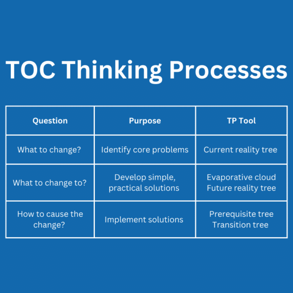 Theory of Constraints (TOC) Thinking Processes