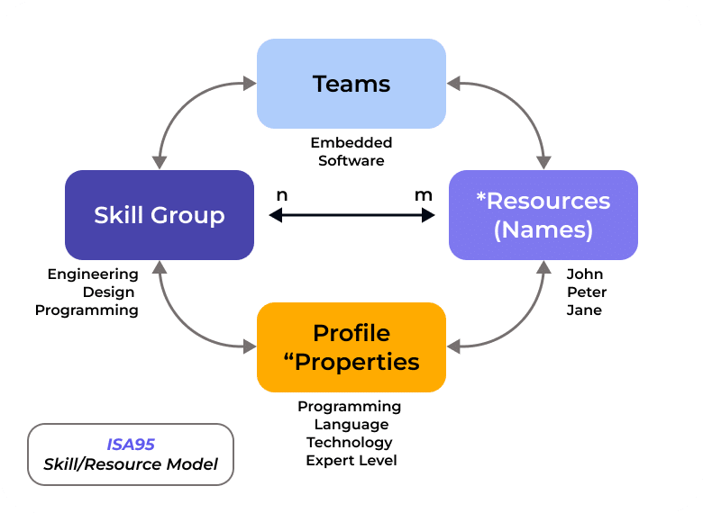 ISA 95 Resource Management Model in LYNX