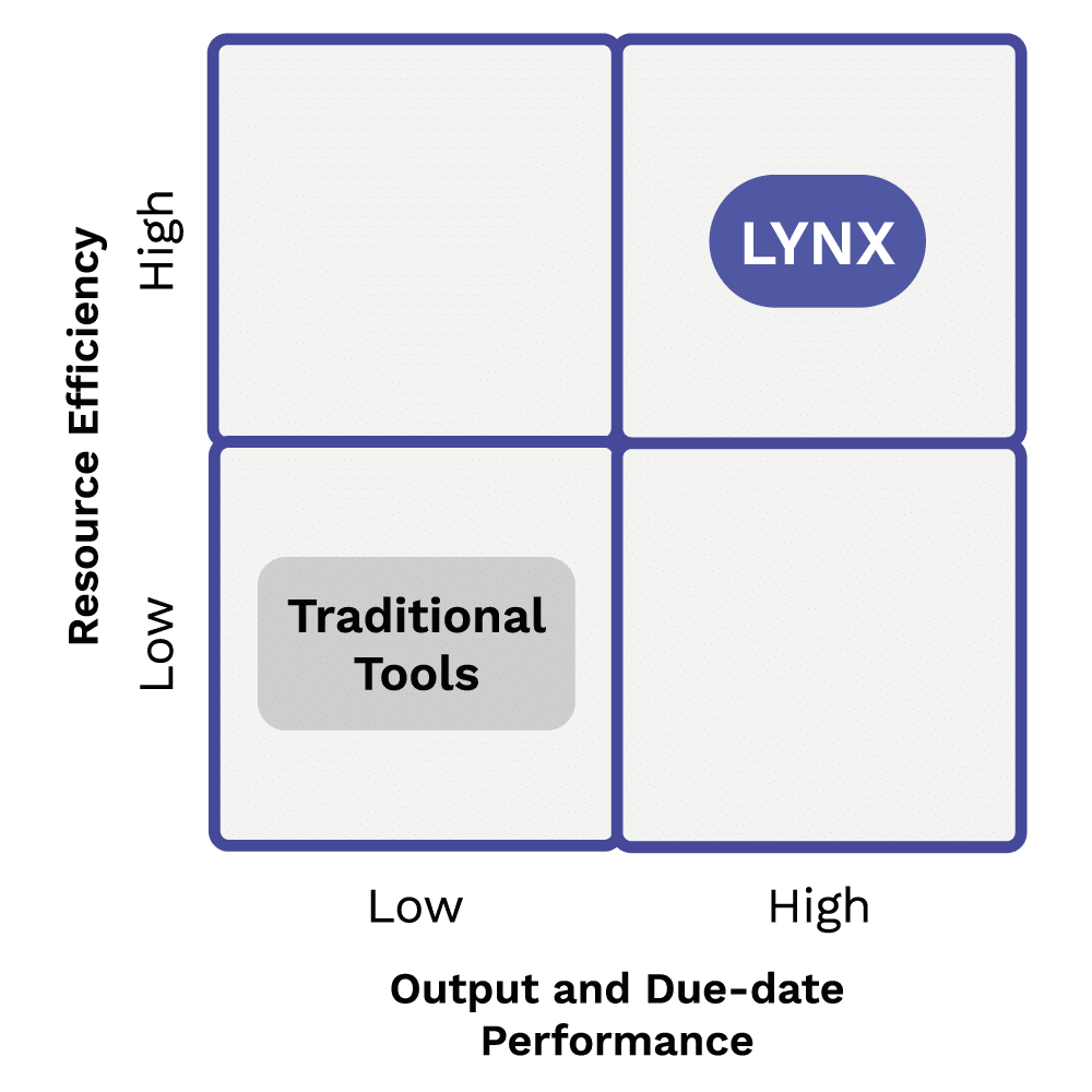 Lynx scheduling A-dato