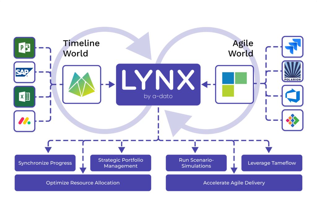 LYNX timeline